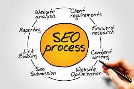 SEO Processes and Procedures